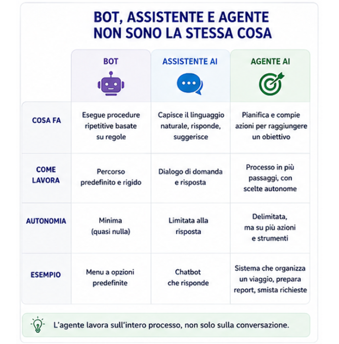 Bot, Assistente e Agente non sono la stessa cosa